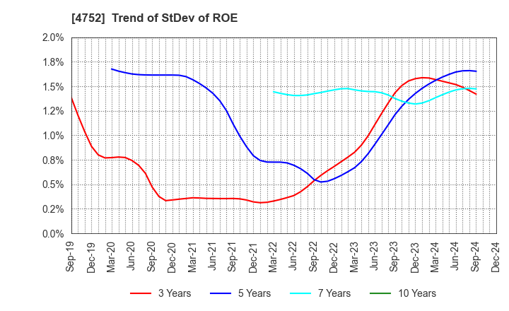 4752 SHOWA SYSTEM ENGINEERING CORPORATION: Trend of StDev of ROE