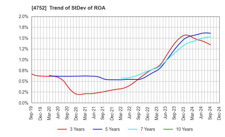 4752 SHOWA SYSTEM ENGINEERING CORPORATION: Trend of StDev of ROA