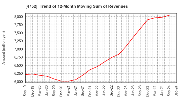 4752 SHOWA SYSTEM ENGINEERING CORPORATION: Trend of 12-Month Moving Sum of Revenues