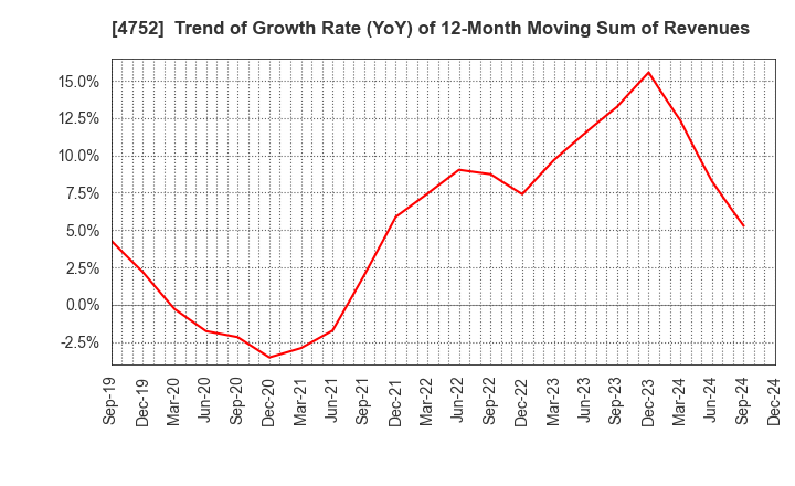 4752 SHOWA SYSTEM ENGINEERING CORPORATION: Trend of Growth Rate (YoY) of 12-Month Moving Sum of Revenues