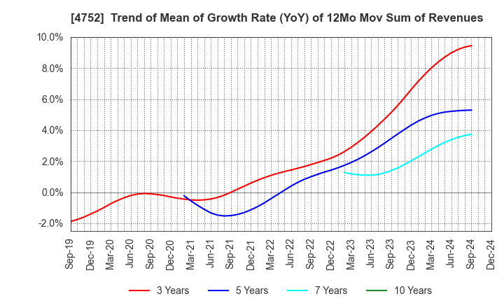 4752 SHOWA SYSTEM ENGINEERING CORPORATION: Trend of Mean of Growth Rate (YoY) of 12Mo Mov Sum of Revenues