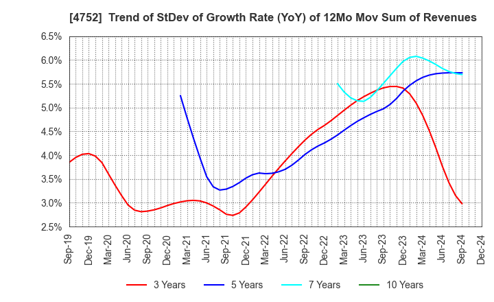 4752 SHOWA SYSTEM ENGINEERING CORPORATION: Trend of StDev of Growth Rate (YoY) of 12Mo Mov Sum of Revenues