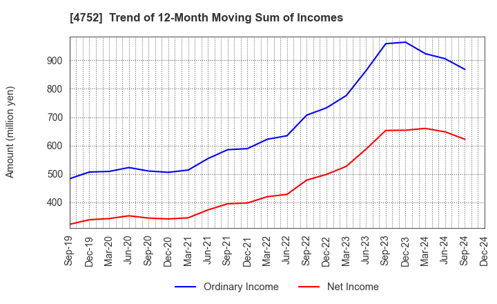 4752 SHOWA SYSTEM ENGINEERING CORPORATION: Trend of 12-Month Moving Sum of Incomes