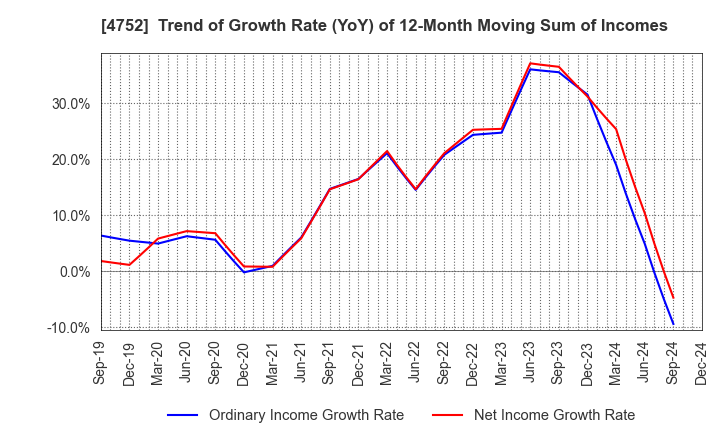 4752 SHOWA SYSTEM ENGINEERING CORPORATION: Trend of Growth Rate (YoY) of 12-Month Moving Sum of Incomes