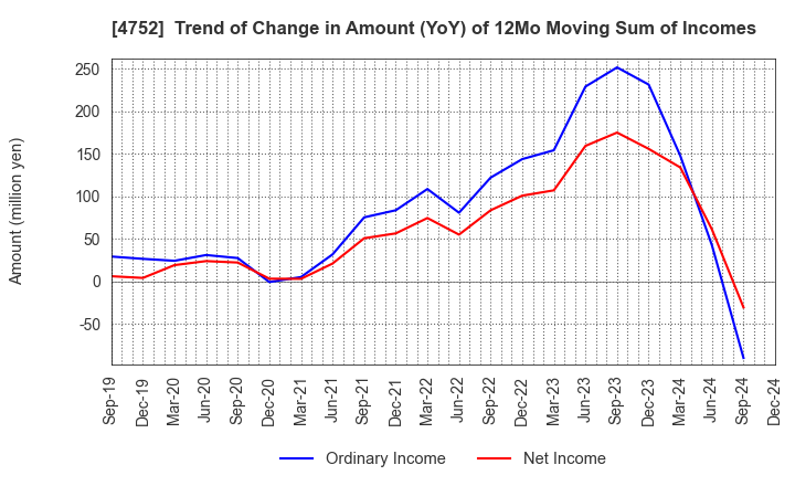 4752 SHOWA SYSTEM ENGINEERING CORPORATION: Trend of Change in Amount (YoY) of 12Mo Moving Sum of Incomes