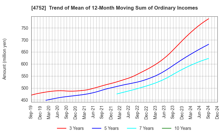 4752 SHOWA SYSTEM ENGINEERING CORPORATION: Trend of Mean of 12-Month Moving Sum of Ordinary Incomes