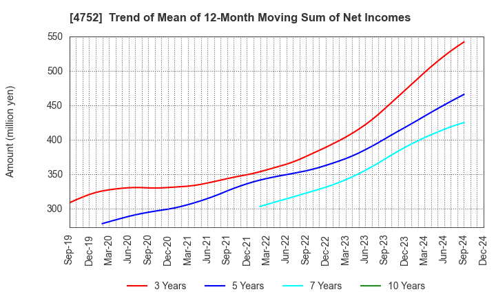 4752 SHOWA SYSTEM ENGINEERING CORPORATION: Trend of Mean of 12-Month Moving Sum of Net Incomes