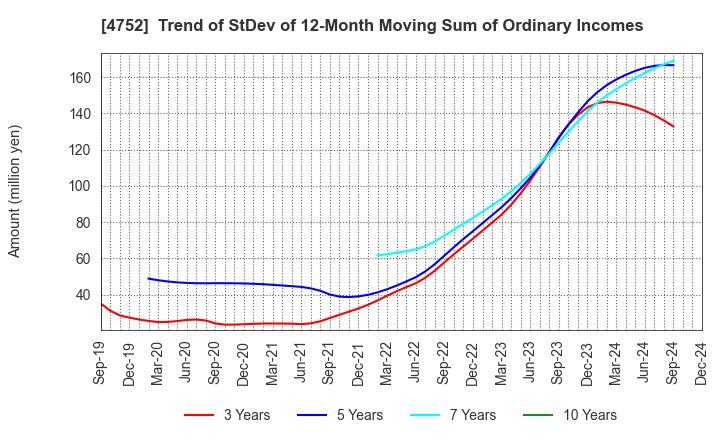 4752 SHOWA SYSTEM ENGINEERING CORPORATION: Trend of StDev of 12-Month Moving Sum of Ordinary Incomes