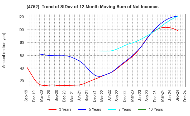 4752 SHOWA SYSTEM ENGINEERING CORPORATION: Trend of StDev of 12-Month Moving Sum of Net Incomes