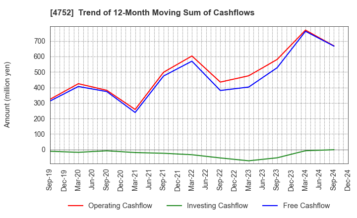 4752 SHOWA SYSTEM ENGINEERING CORPORATION: Trend of 12-Month Moving Sum of Cashflows