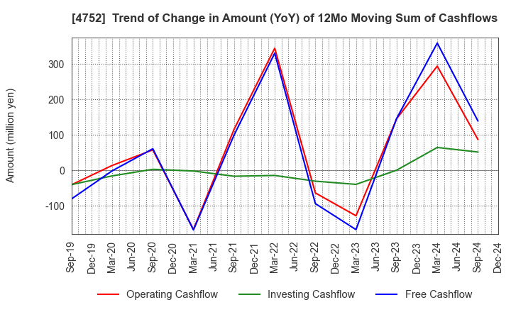 4752 SHOWA SYSTEM ENGINEERING CORPORATION: Trend of Change in Amount (YoY) of 12Mo Moving Sum of Cashflows