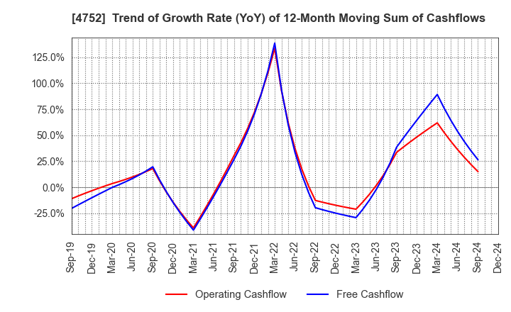 4752 SHOWA SYSTEM ENGINEERING CORPORATION: Trend of Growth Rate (YoY) of 12-Month Moving Sum of Cashflows