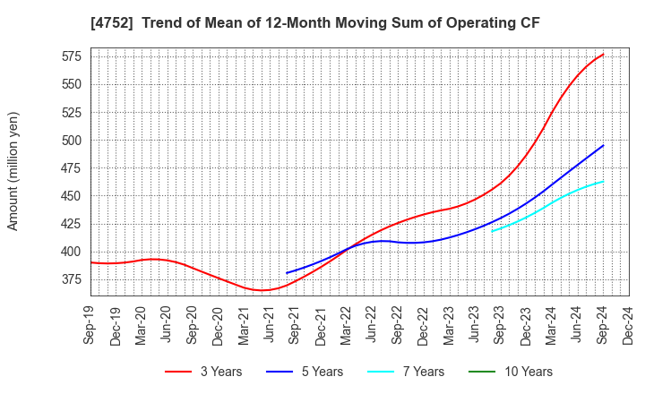 4752 SHOWA SYSTEM ENGINEERING CORPORATION: Trend of Mean of 12-Month Moving Sum of Operating CF