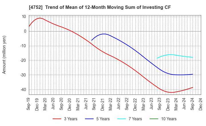 4752 SHOWA SYSTEM ENGINEERING CORPORATION: Trend of Mean of 12-Month Moving Sum of Investing CF