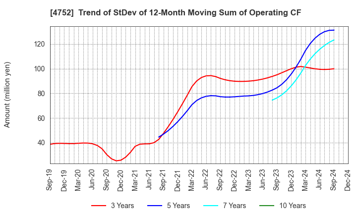 4752 SHOWA SYSTEM ENGINEERING CORPORATION: Trend of StDev of 12-Month Moving Sum of Operating CF