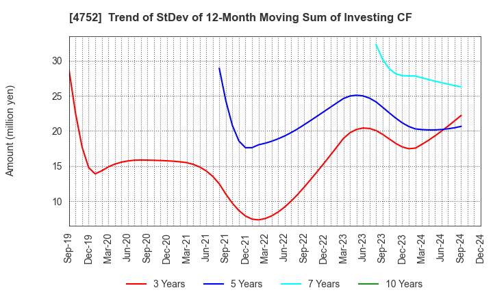 4752 SHOWA SYSTEM ENGINEERING CORPORATION: Trend of StDev of 12-Month Moving Sum of Investing CF