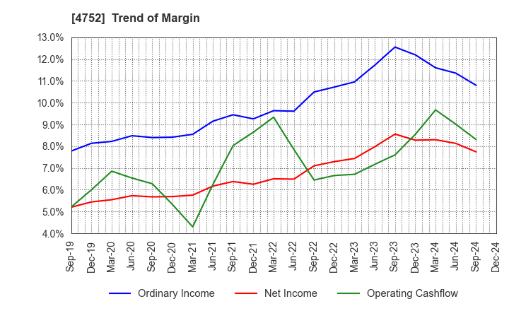 4752 SHOWA SYSTEM ENGINEERING CORPORATION: Trend of Margin