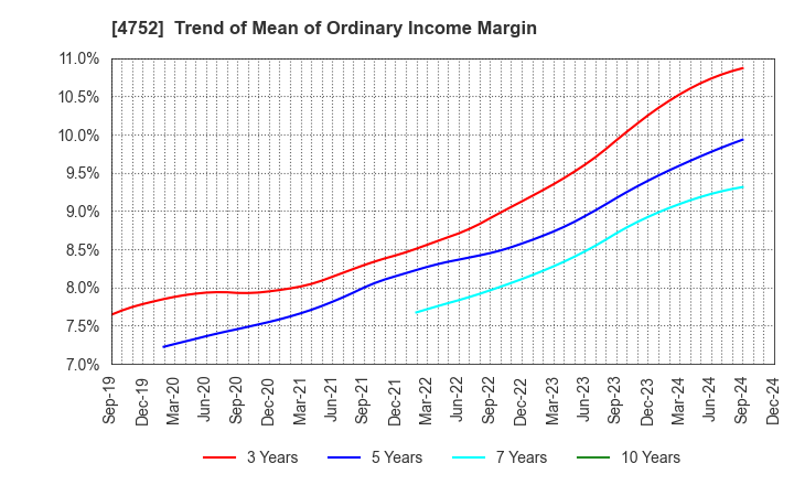 4752 SHOWA SYSTEM ENGINEERING CORPORATION: Trend of Mean of Ordinary Income Margin