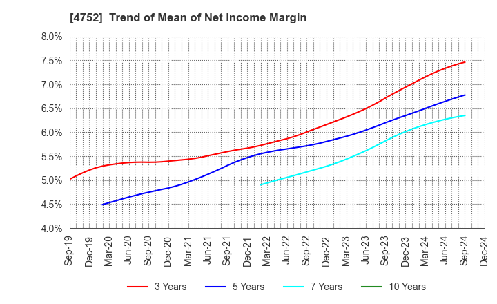 4752 SHOWA SYSTEM ENGINEERING CORPORATION: Trend of Mean of Net Income Margin