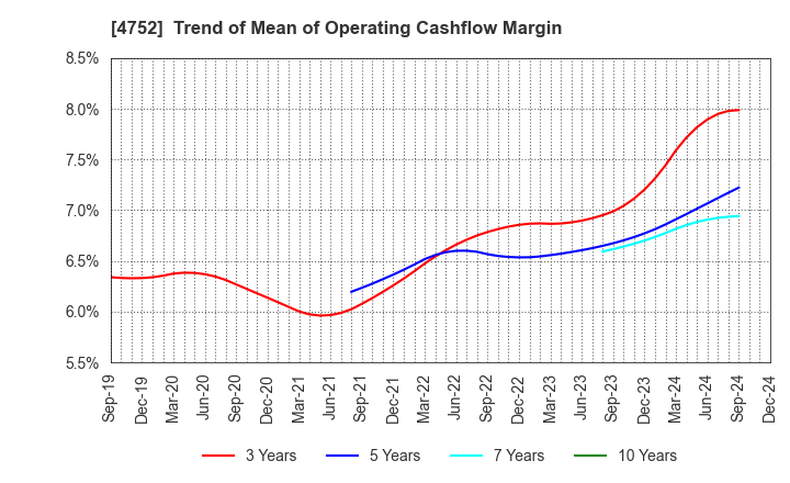 4752 SHOWA SYSTEM ENGINEERING CORPORATION: Trend of Mean of Operating Cashflow Margin