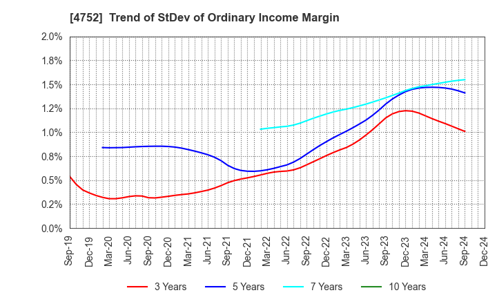 4752 SHOWA SYSTEM ENGINEERING CORPORATION: Trend of StDev of Ordinary Income Margin