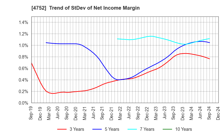 4752 SHOWA SYSTEM ENGINEERING CORPORATION: Trend of StDev of Net Income Margin