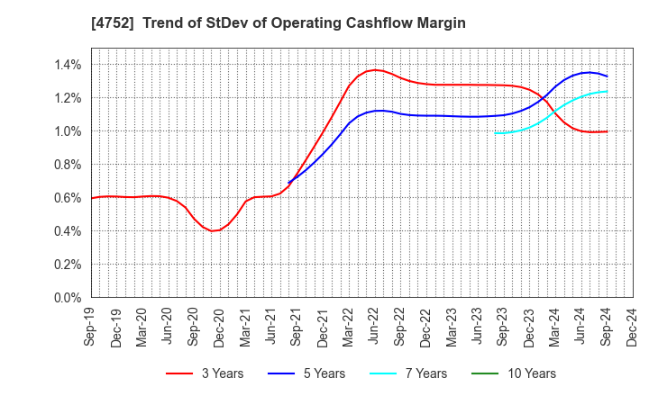 4752 SHOWA SYSTEM ENGINEERING CORPORATION: Trend of StDev of Operating Cashflow Margin