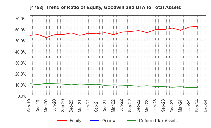 4752 SHOWA SYSTEM ENGINEERING CORPORATION: Trend of Ratio of Equity, Goodwill and DTA to Total Assets