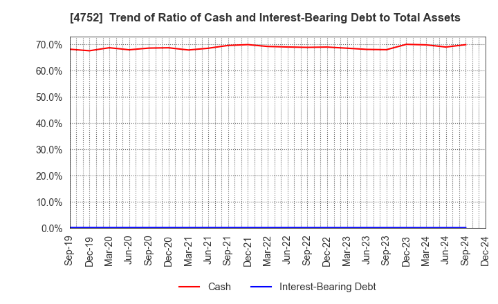 4752 SHOWA SYSTEM ENGINEERING CORPORATION: Trend of Ratio of Cash and Interest-Bearing Debt to Total Assets