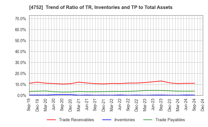 4752 SHOWA SYSTEM ENGINEERING CORPORATION: Trend of Ratio of TR, Inventories and TP to Total Assets