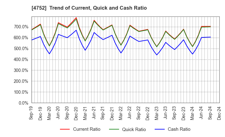 4752 SHOWA SYSTEM ENGINEERING CORPORATION: Trend of Current, Quick and Cash Ratio