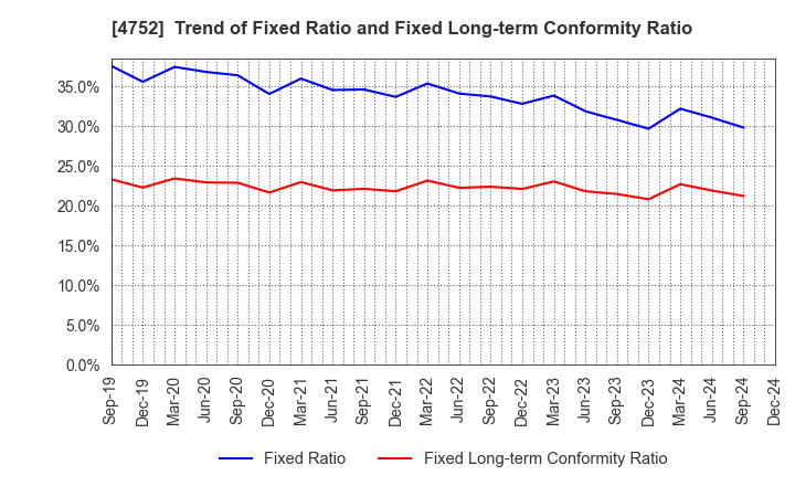 4752 SHOWA SYSTEM ENGINEERING CORPORATION: Trend of Fixed Ratio and Fixed Long-term Conformity Ratio