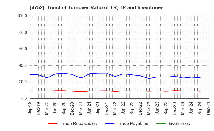 4752 SHOWA SYSTEM ENGINEERING CORPORATION: Trend of Turnover Ratio of TR, TP and Inventories