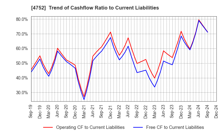 4752 SHOWA SYSTEM ENGINEERING CORPORATION: Trend of Cashflow Ratio to Current Liabilities