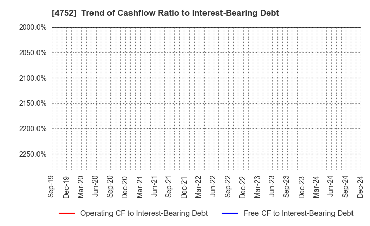 4752 SHOWA SYSTEM ENGINEERING CORPORATION: Trend of Cashflow Ratio to Interest-Bearing Debt