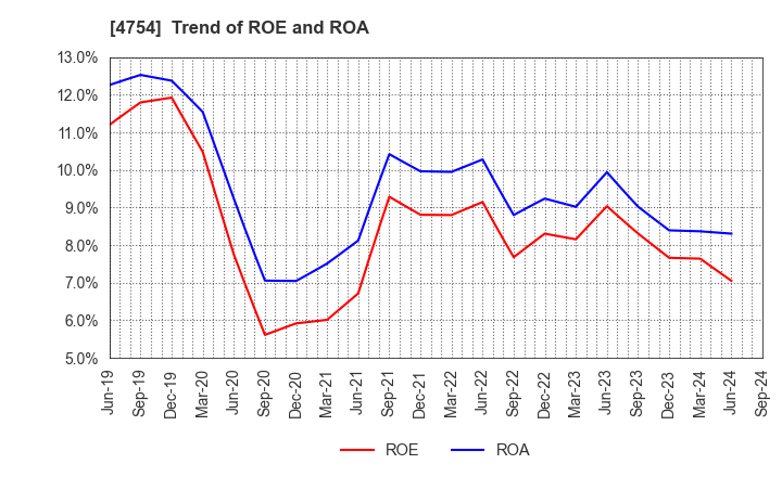 4754 TOSNET CORPORATION: Trend of ROE and ROA