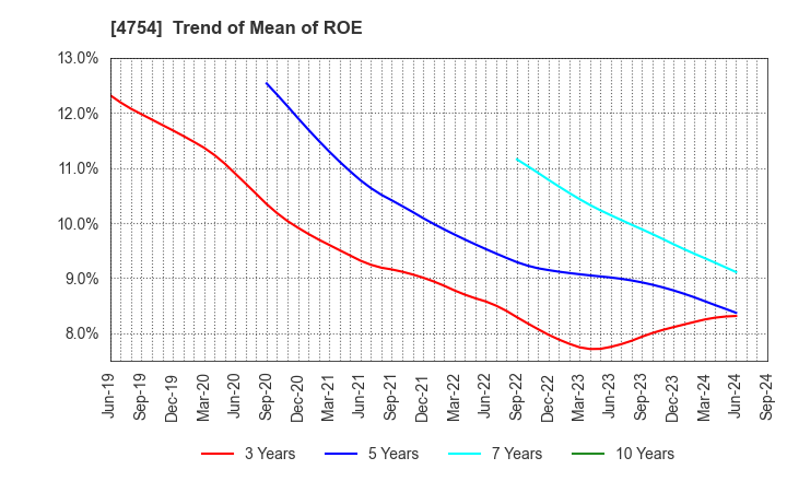 4754 TOSNET CORPORATION: Trend of Mean of ROE