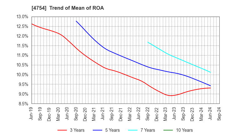 4754 TOSNET CORPORATION: Trend of Mean of ROA