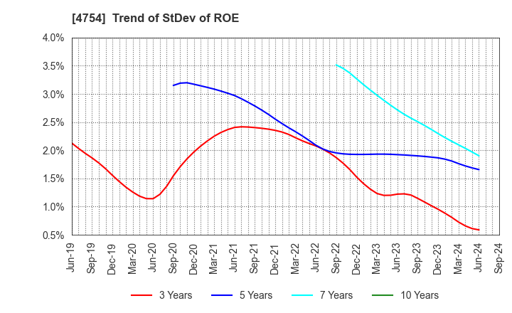 4754 TOSNET CORPORATION: Trend of StDev of ROE