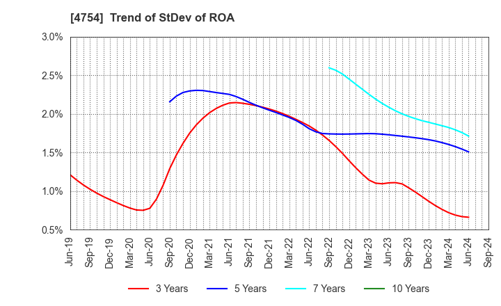 4754 TOSNET CORPORATION: Trend of StDev of ROA