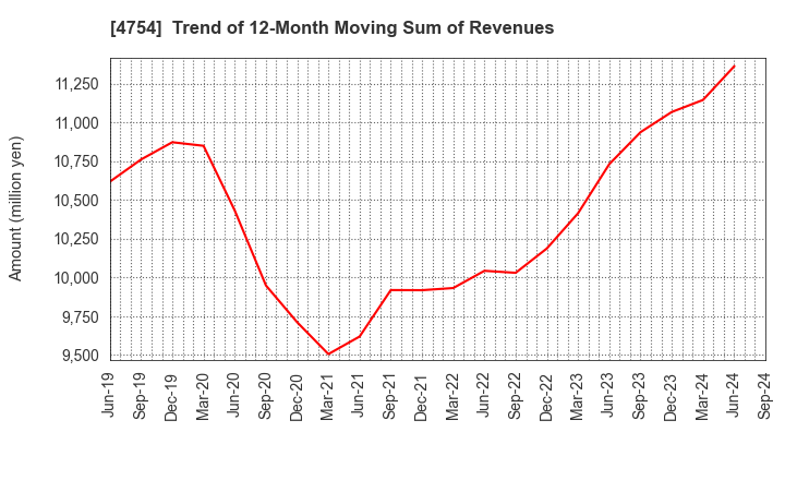 4754 TOSNET CORPORATION: Trend of 12-Month Moving Sum of Revenues