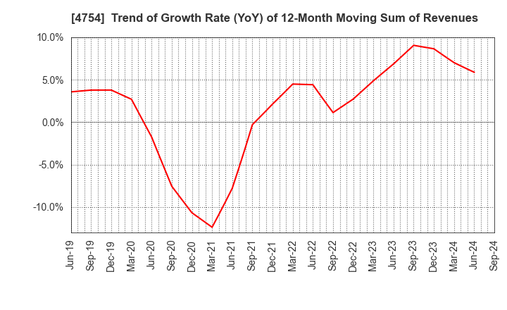 4754 TOSNET CORPORATION: Trend of Growth Rate (YoY) of 12-Month Moving Sum of Revenues