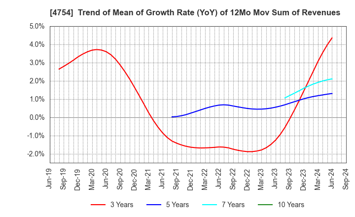 4754 TOSNET CORPORATION: Trend of Mean of Growth Rate (YoY) of 12Mo Mov Sum of Revenues