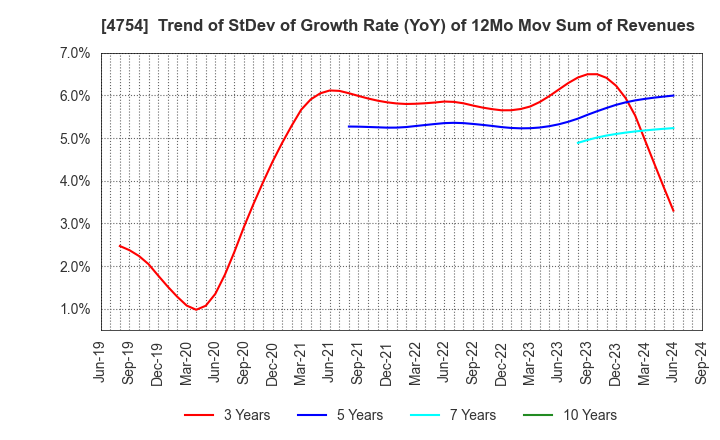 4754 TOSNET CORPORATION: Trend of StDev of Growth Rate (YoY) of 12Mo Mov Sum of Revenues