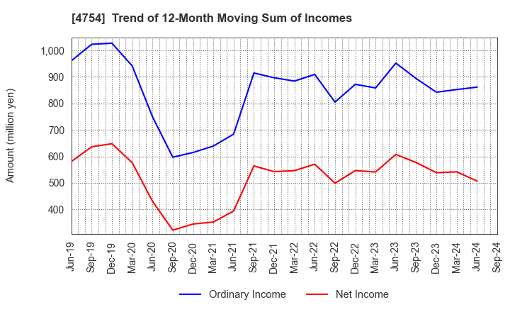 4754 TOSNET CORPORATION: Trend of 12-Month Moving Sum of Incomes