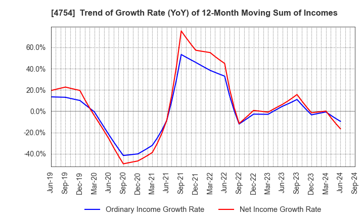 4754 TOSNET CORPORATION: Trend of Growth Rate (YoY) of 12-Month Moving Sum of Incomes