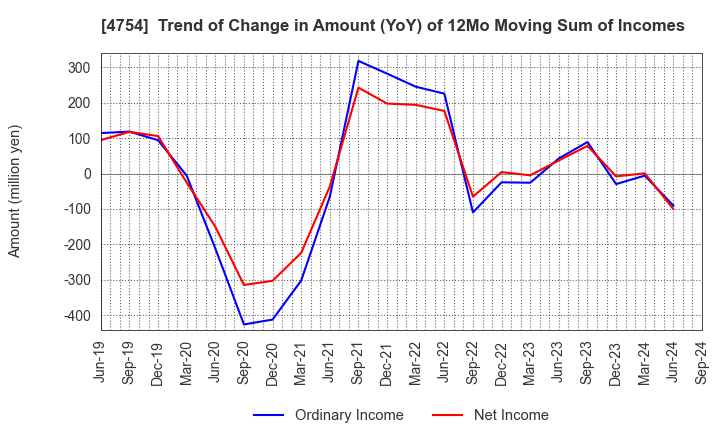 4754 TOSNET CORPORATION: Trend of Change in Amount (YoY) of 12Mo Moving Sum of Incomes