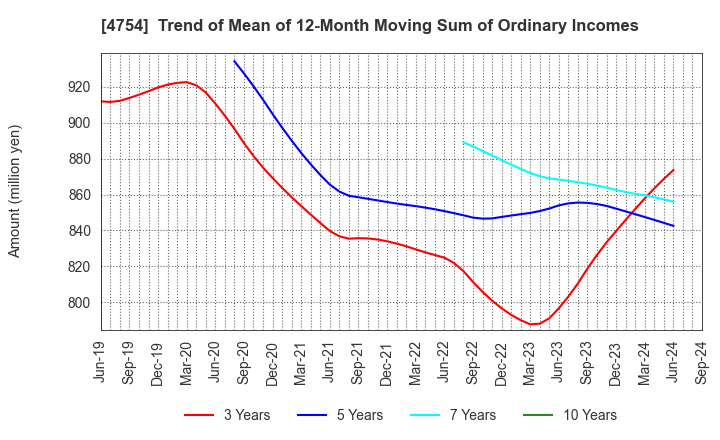 4754 TOSNET CORPORATION: Trend of Mean of 12-Month Moving Sum of Ordinary Incomes