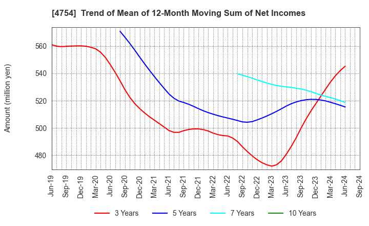 4754 TOSNET CORPORATION: Trend of Mean of 12-Month Moving Sum of Net Incomes