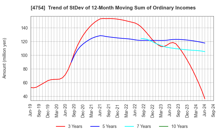 4754 TOSNET CORPORATION: Trend of StDev of 12-Month Moving Sum of Ordinary Incomes